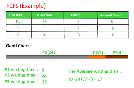 Program For Fcfs Cpu Scheduling Set 1 Geeksforgeeks