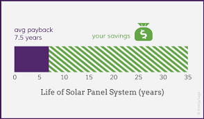 Calculate Your Solar Panel Payback Period Energysage