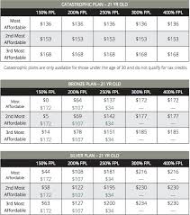 While state farm is perhaps best known for homeowners insurance, it also offers supplemental health insurance, and you can buy blue cross blue shield individual medical coverage through state farm agents. California Health Insurance Premiums Under Obamacare Revealed Huffpost Impact