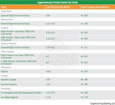 Industrial Power Rates In India India Briefing News