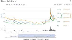 Bitcoin cash (currency:bch) traded 7% lower against the dollar during the one day period ending at 13:00 pm et on june 25th. Value Of Bitcoin Cash Predictions For 2018 And Beyond
