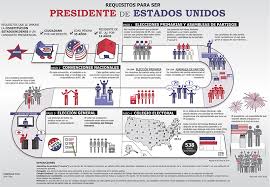 1, george washington, 30 de abril de 1789 / 4 de marzo de 1797, independiente. U S Embassy Panama On Twitter Eleccionesusa Ya Conoces Los Requisitos Para Ser Presidente De Los Estados Unidos Conoce Mas Sobre El Proceso Electoral En Estados Unidos Visita El Siguiente Enlace