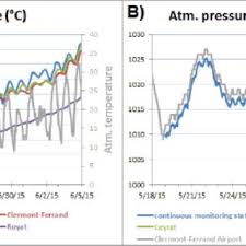 Pronóstico meteorológico con datos de temperatura, humedad, velocidad y dirección del viento, estado del cielo, presión atmosférica. Shape And Characteristics Of Two Prominent Co2 Emission Points North Download Scientific Diagram