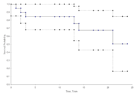 Survival Analysis