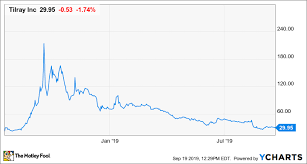 View the latest tlry stock quote and chart on msn money. One Year Later 3 Takeaways From The Tilray Bubble The Motley Fool