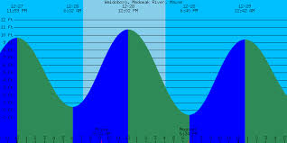 48 symbolic kennebunkport tide charts