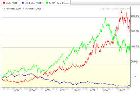 is decline in gold price an indicator of decline in re as