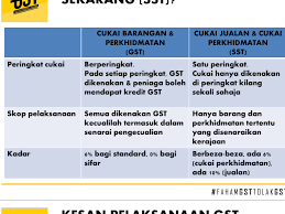 Malaysia sudah menggunakan sst atau juga dikenali sebagai sales and service tax. Cukai Jualan Dan Perkhidmatan Badpam