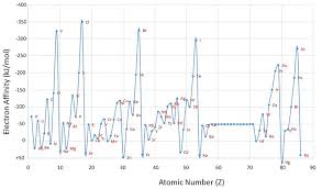 Electron Affinity Chemistry Libretexts