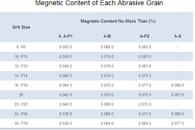 Charts For Abrasive Grains Grit Size Distribution