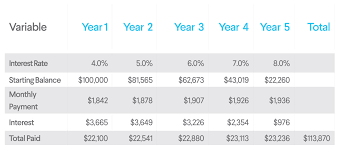 Refinance Student Loan What To Do When Variable Rates Rise