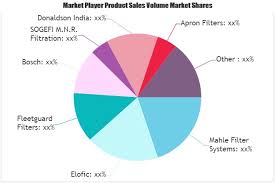 Automotive Air Filter Cartridge Market To Witness Huge