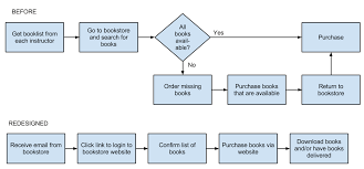 Business Processes Information Systems