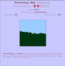 Discovery Bay Surf Forecast And Surf Reports Jamaica Jamaica