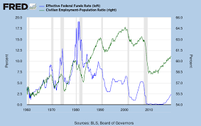 Correlation Economics Federal Funds Rate Vs Unemployment