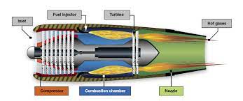 Working Of Jet Engine Jet Engine Jet Turbine Turbine Engine