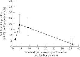 Image result for CSF PCR
