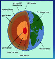 Apologia Physical Science Module 6 Earth And The Lithosphere Earth Layers Earth Layers Project Apologia Physical Science