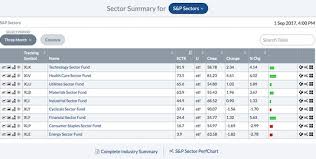 Separating The Strong From The Weak Using Stock Charts Dummies