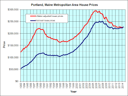 Portland Maine Housing Graph Jps Real Estate Charts