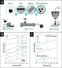 Check spelling or type a new query. Three Dimensional Printing Of A Lifepo 4 Graphite Battery Cell Via Fused Deposition Modeling Scientific Reports