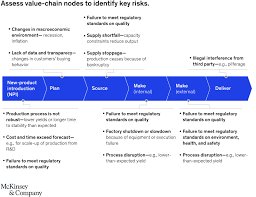 Vendor risk management (vrm) is a risk management discipline that focuses on pinpointing and mitigating risks associated with vendors. A Practical Approach To Supply Chain Risk Management Mckinsey