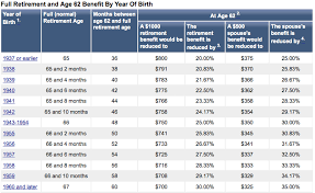 social security age reduction chart retirement age