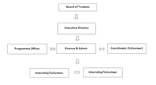 Organizational Chart Bhutan Kidney Foundation