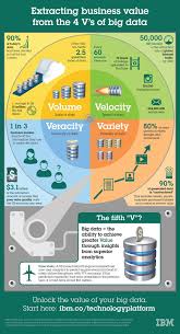 Extracting Business Value From The 4 V S Of Big Data Big Data Big Data Analytics Data Analytics