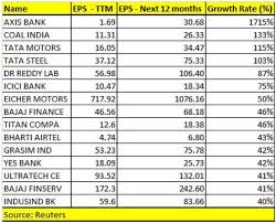 These 15 Stocks Could See Eps Growth Of Over 40 In 12