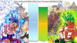 Dragon ball moro power level. Goku Vs Broly Power Levels Over The Years Db Dbz Gt Dbs Dragon Ball Super Funny Goku Vs Dbz Gt