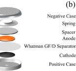 The assembly method of the full coin cell. a Separator uses ...