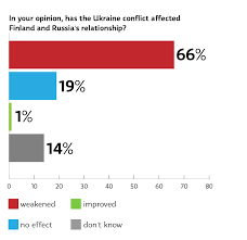 It gained complete independence in 1917. Yle Survey Russian Finnish Relations Significantly Weakened By Ukraine Crisis Yle Uutiset Yle Fi