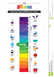 The Ph Scale Universal Indicator Ph Color Chart Diagram