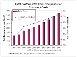 Study Of The Cost Of Pharmaceuticals In Workers Compensation