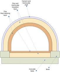 Insulated Clay Pizza Bread Oven Bread Oven Pizza Oven Plans Pizza Bread