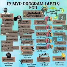 Pin On Ib Myp