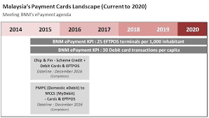 Compare over 140+ credit cards and apply for the best that suits your needs. Malaysia S Investment In The Payment Cards Industry By Winnie Khong Linkedin
