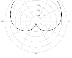 Hình ảnh về Cardioid polar pattern microphone