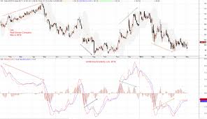 Chart Stories Dis Walt Disney Company And Macd Divergence