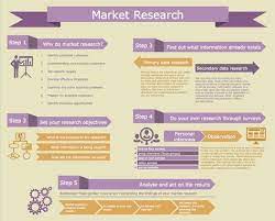Market Research For Startups Infographic Marketing Market Research Marketing Strategy Infographic