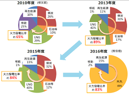 電気工学の分野では、仕事率である電力は、以下の式で表される。 電力（ワット）=電圧（ボルト）×電流（アンペア） であるから、単位としては w = v·a. æ—¥æœ¬å…¬å¸ƒ é›»åŠ›ä¾›éœ€æª¢è­‰å ±å'Šæ›¸è‰æ¡ˆ é‡å°2017å¹´åº¦å¤å­£çš„é›»åŠ›ä¾›éœ€çµæžœåˆ†æž å†¬å­£çš„é›»åŠ›ä¾›éœ€å±•æœ› ä»¥åŠé›»åŠ›ä¾›çµ¦çš„ç¾æ³èˆ‡èª²é¡Œç­‰æå‡ºèªªæ˜Ž