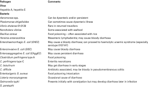Diarrhea may be acute, persistent, or chronic. Other Less Common Causes Of Diarrhoea Download Table
