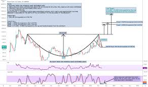 Bitcoin cash has been gaining a lot this week. Bch Usd Bitcoin Cash Price Chart Tradingview