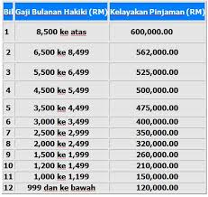 Bagi yang ada pinjaman ptptn dan nak beli rumah, anda wajib semak laporan ini dahulu. Jual Beli Hartanah Safwan Salleh