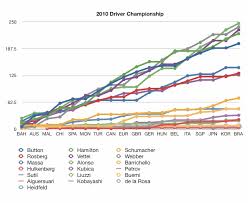 The schedules below shows the 2020 f1 standings according all 2020 f1 race classifications of each grand prix. Brazil 2010 Driver Standings Alonso Moves Into The Lead With Just One Race To Go