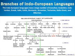 Indo European Family Of Languages Prezentaciya Onlajn