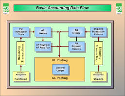 Erp Flow Charts Erp123 A Better Approach To Erp