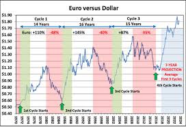 Wartości archiwalnych kursów walutowych nordea bank polska sa przejętego w wyniku fuzji przez pko bank polski sa znajdują się w tabeli. Eur Usd Der Euro Beginnt Erneut Massiv Auszubrechen Onvista