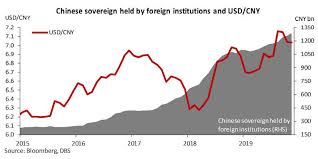 Chart Of The Week Eye On China Government Bonds